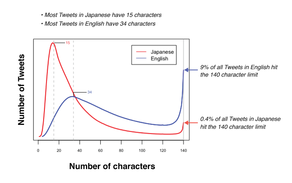tuits japoneses vs en inglés